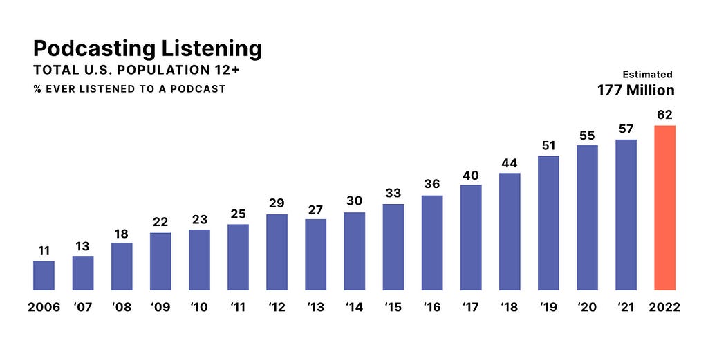 Bar graph depicting the growth of podcast listenership in the United States from 2006 to 2022. The graph shows a steady increase in the number of listeners, starting at 11 million in 2006 and reaching 62 million in 2022.