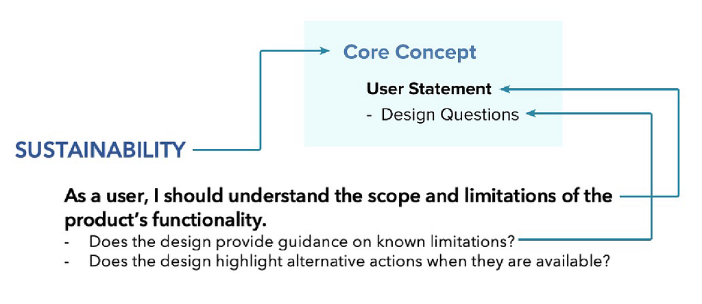 Example of the hierarchical structure: Core concept, User statement, Design question