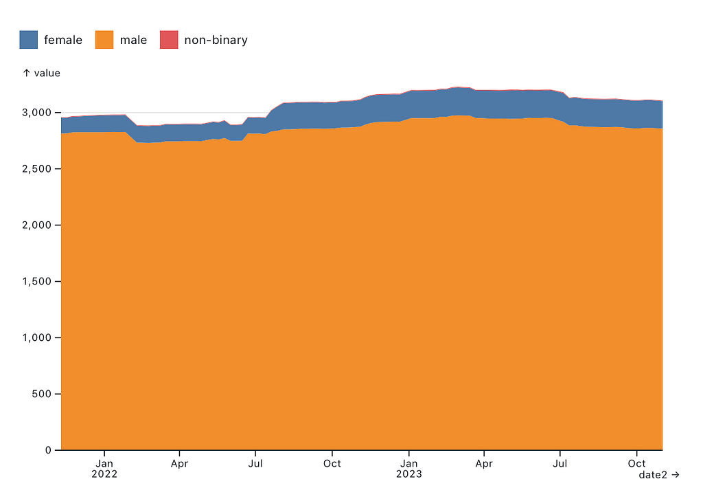 Gender diversity of links to biographies on the 26 Wikipedia pages in the Wednesday Index, tracked over the last 100 weeks.