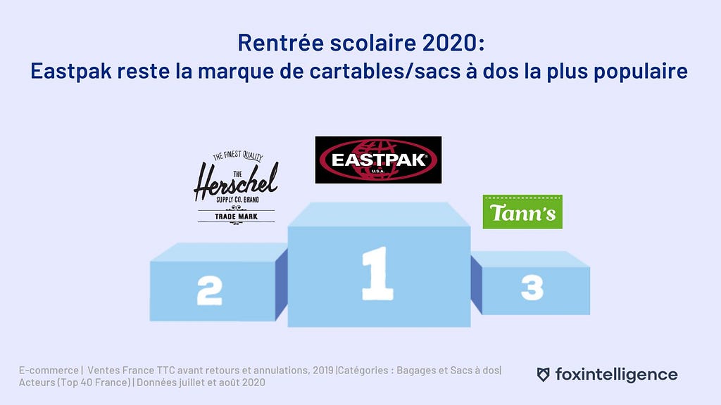 Eastpak, marque de sacs à dos la plus populaire de la rentrée scolaire 2020