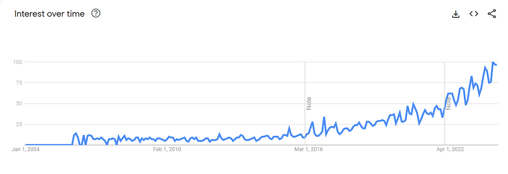 A graph with data from 2004 to 2023, showing the upwards trend of the popularity of the word ‘inclusivity’ in search engines