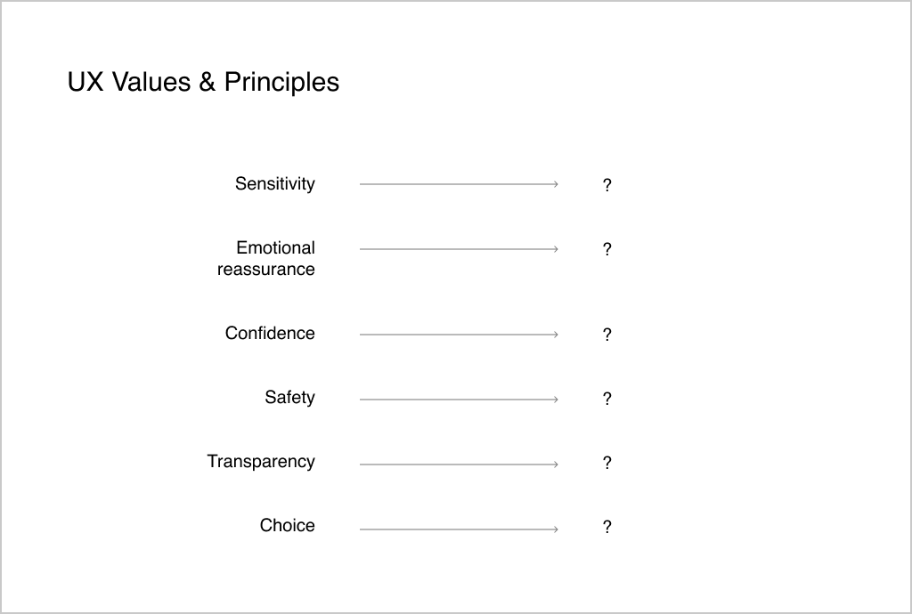 A diagram showing possible UX values such as Sensitivity, Emotional Assurance, Confidence, Safety, Transparency, and Choice, and how there are currently no principles derived from these values