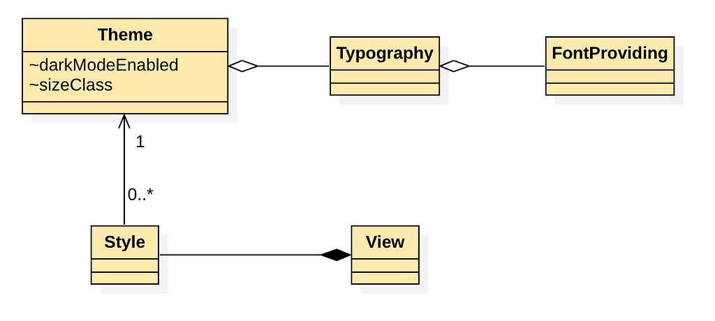 A UML class diagram showing the relationships between certain objects. A view has a style. Many styles may depend on the same theme. A theme has a typography. A typography has a font provider.