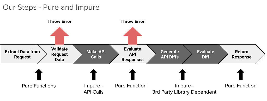 diagram of process distinguishing pure and impure code