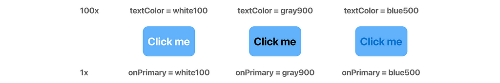 three buttons, above each a textcolor change needs to be referenced 100 times in code while on bottom only one change is needed with a semantic color name