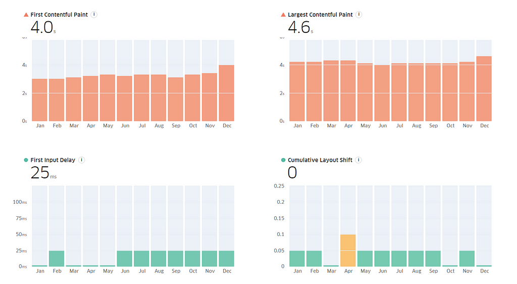 Epic Store Core Web Vitals