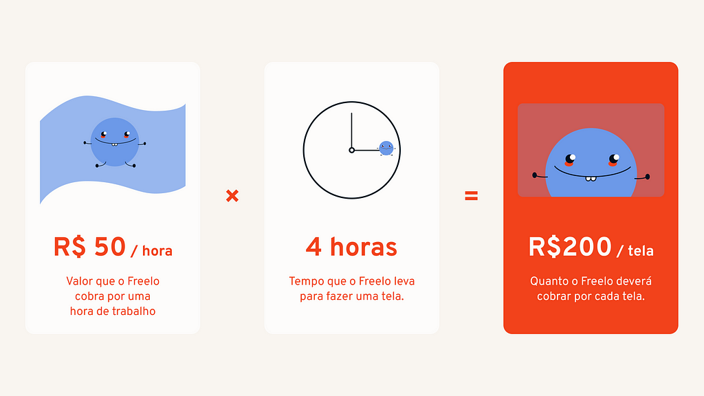 Exemplo demonstrando o caso acima com o Freelo. 50 reais por hora trabalhada, vezes 4 horas de trabalho é igual e 200 reais por tela.