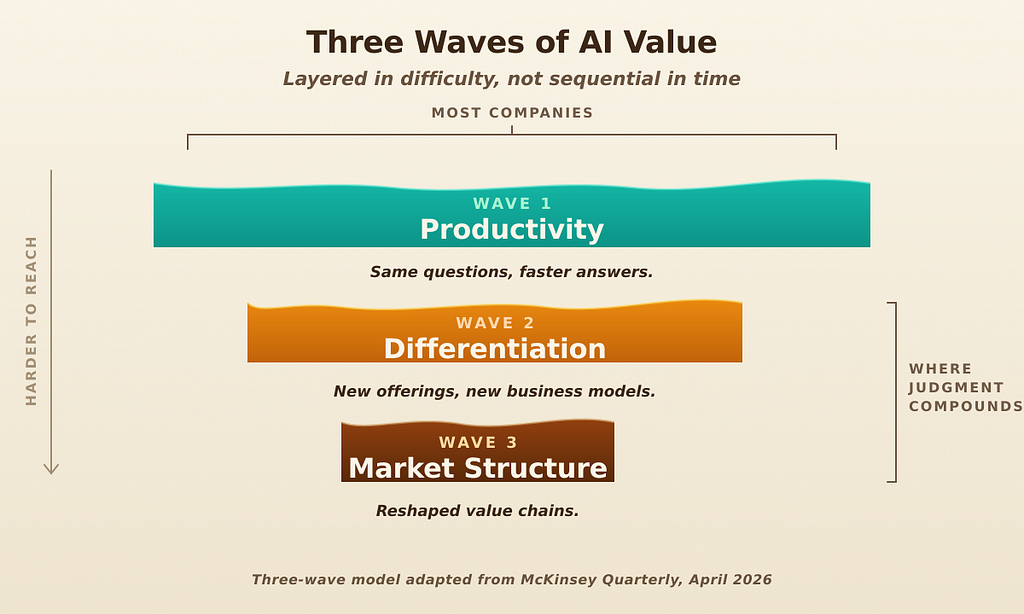 Three stacked wave-shaped bands narrowing from top (Wave 1: Productivity, teal) through middle (Wave 2: Differentiation, amber) to bottom (Wave 3: Market Structure, sepia). Annotations show most companies are in Wave 1 and judgment compounds in Waves 2 and 3, with each wave harder to reach than the last. Adapted from McKinsey Quarterly, April 2026.