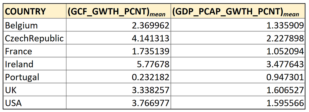 Group-specific means of X_i and y_i for the World Bank panel data set