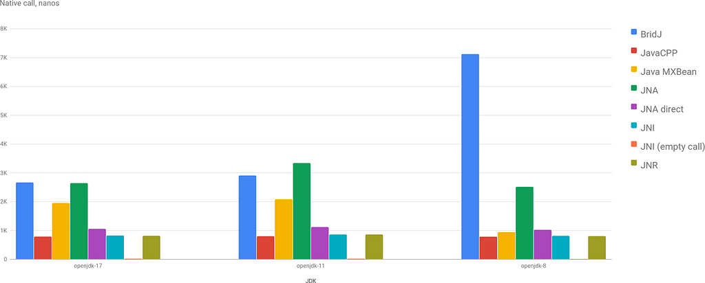 A bar chart for all JDK versions