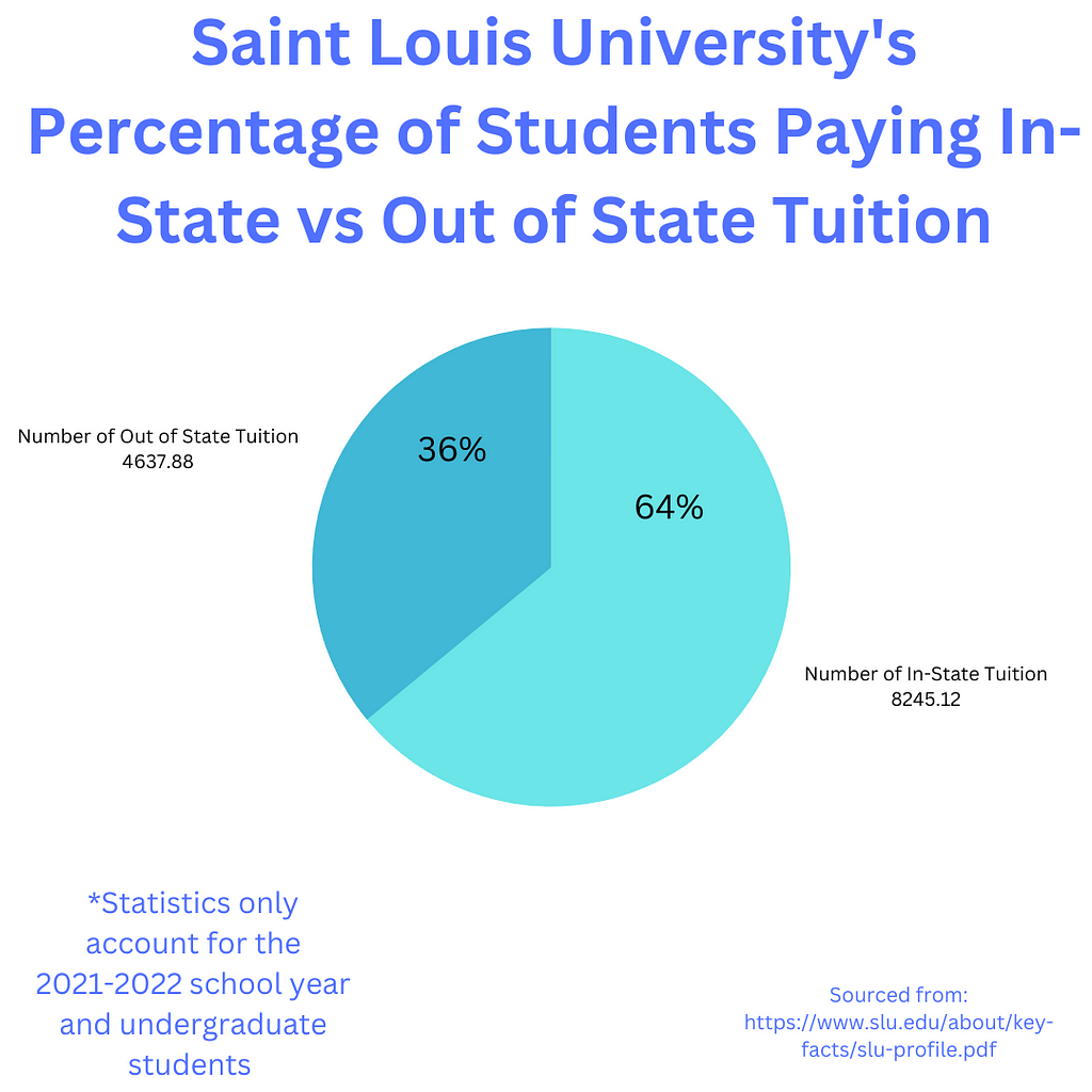 Pie chart depicting the number of student’s who attend SLU out of state (36%) vs in-state (64%).