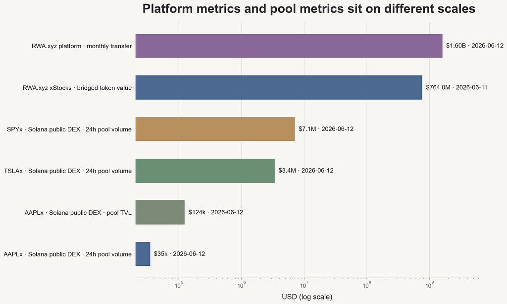 Snapshot comparison: xStocks platform monthly transfer volume versus AAPLx Solana DEX pool TVL and 24h volume on different record surfaces
