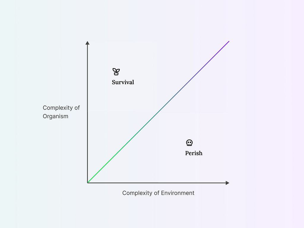 A chart showing Ashby’s law where X axis represents the complexity of the environment and Y axis complexity of organism.