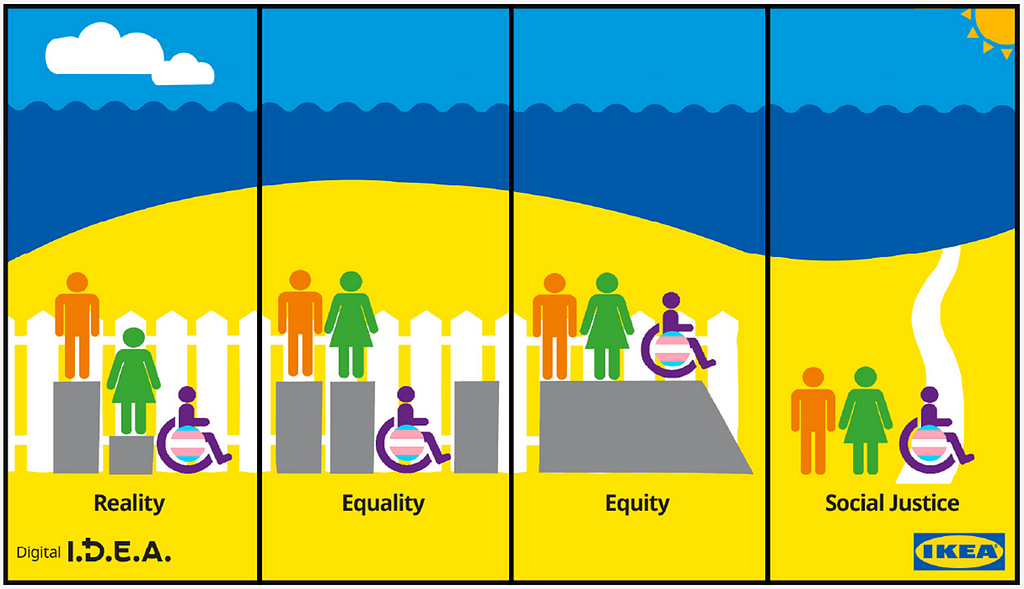 Image illustrating the difference between equality, equity, and social justice compared to the reality. It is a beach scene with a fence that provides access of different means for people of different backgrounds. It shows why we need to design a world that is more accessible and inclusive for everyone.
