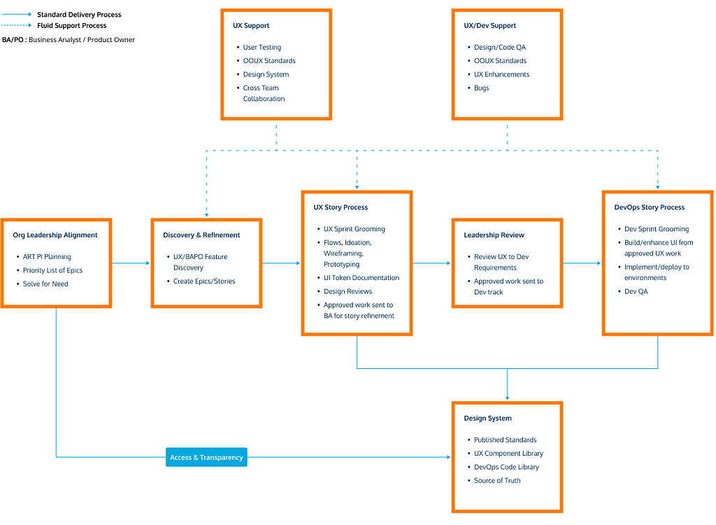 ux team workflow showcasing a detailed-level overview of the UX process
