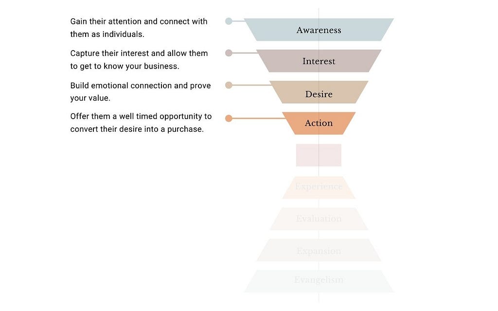 A diagram of the automated marketing funnel, taking customers from awareness, through to interest, to desire and then action.