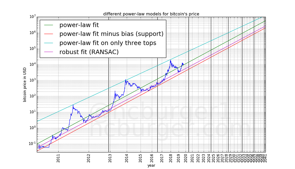 model price predictions