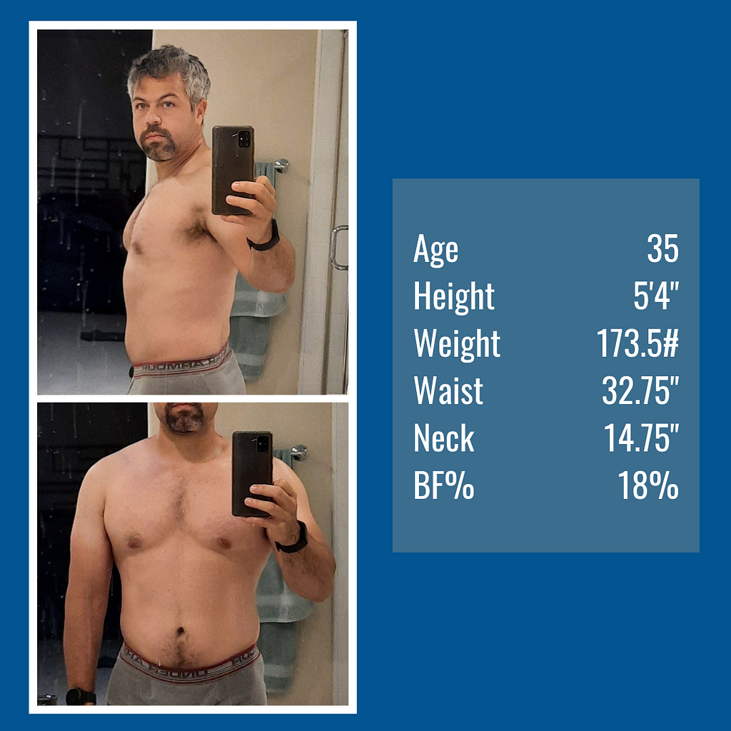 A front and side picture of the author on the left with statistics on the right: age 35, height five feet 4 inches, weight 173.5 pounds, waist 32.75 inches, neck 14.75 inches, body fat 18%.