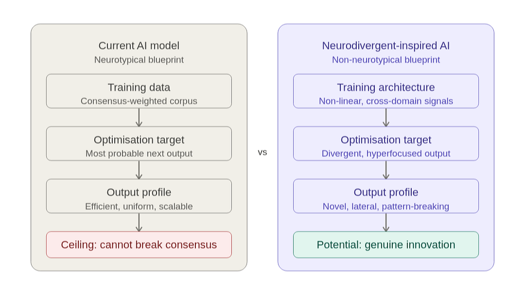 Side-by-side diagram comparing neurotypical AI architecture with neurodivergent-inspired AI architecture.