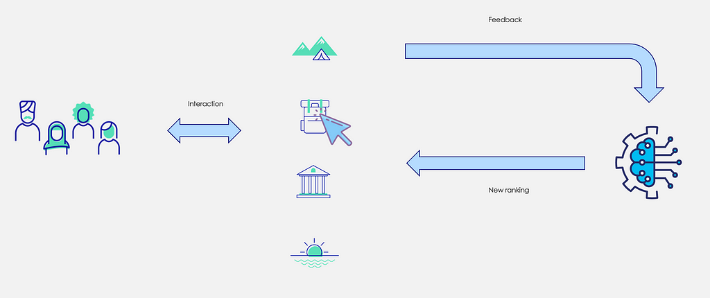 A group of users interact with a ranking (a camping tent, a backpack, a museum and a sunset). There is a click on the backpack. The feedback goes to the algorithm. The algorithm generates a new ranking.