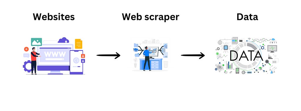 web scraping