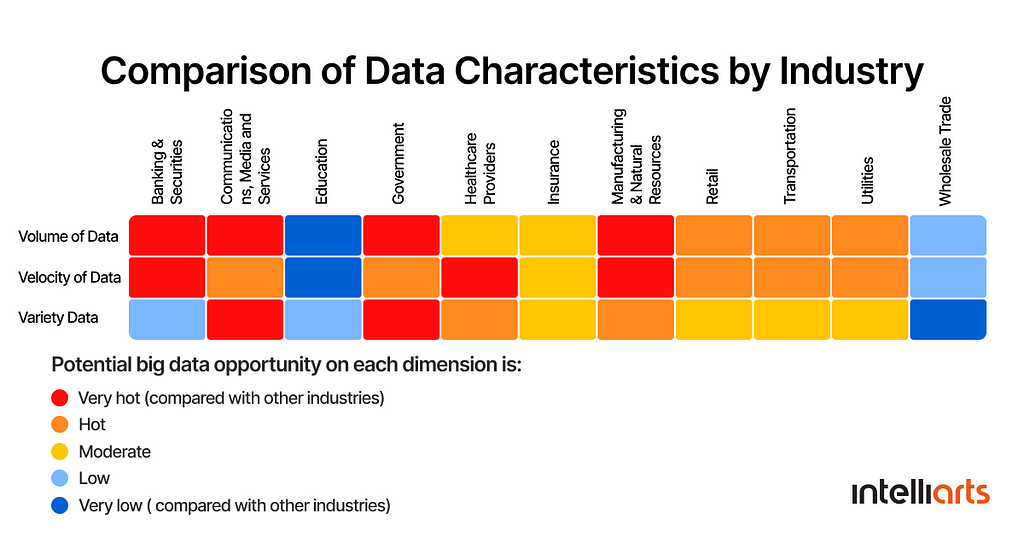 Big Data in different industries