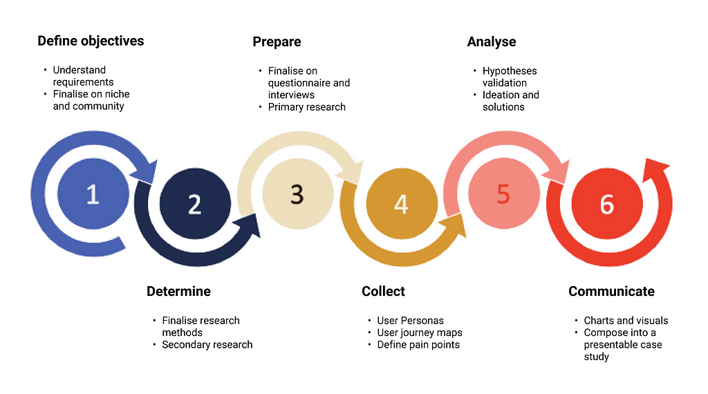 Our user research process