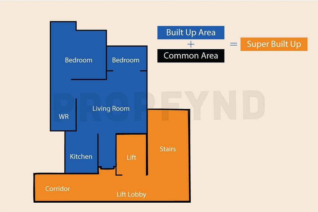 propfynd Understanding Real Estate Jargon Carpet Area, Built-up Area, and Super Built-up Area