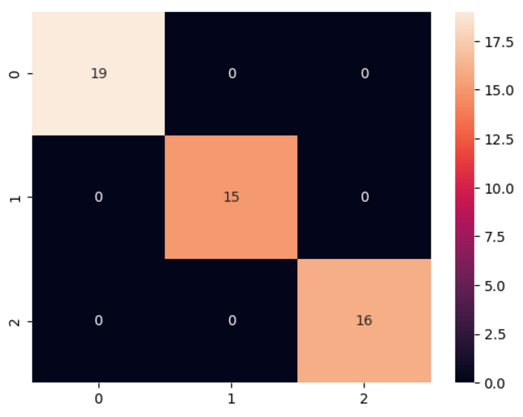 A confusion matrix graphic, as plotted with Scikit-learn’s confusion_matrix and Seaborn’s heatmap; plot shows perfect matches along the diagnoal and has a magma-toned colorbar at the right.