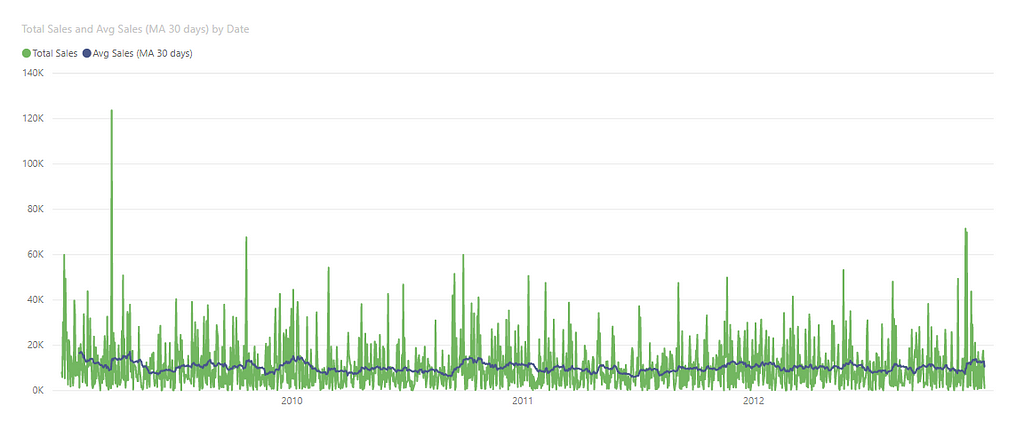 moving-average-using-dax-power-bi-laptrinhx