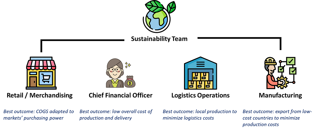 A visual representation of optimal outcomes for supply chain decisions: COGS adapted to markets’ purchasing power, low overall cost of production and delivery, local production to minimize logistics costs, and export from low-cost countries to optimize production costs. Includes icons of a store, money bag, warehouse, and worker.