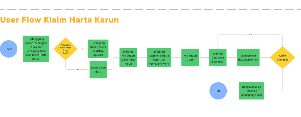 User Flow Klaim Harta Karun