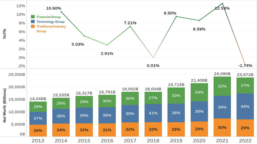 Top 100 Group Corporations: Net Worth and Annual Growth Rate