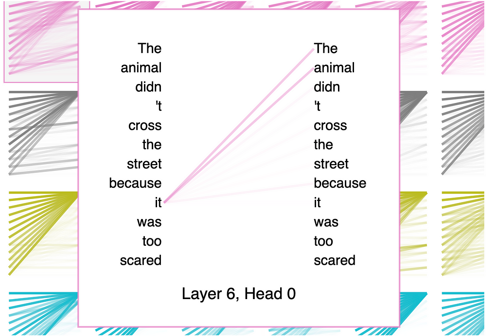A graphic showing the BertViz representation of the sentence “the animal didn’t cross the street because it was too scared.” The last word, scared, was predicted by the GPT-2 model. The graphic shows that GPT-2 correlates “it” to the animal.