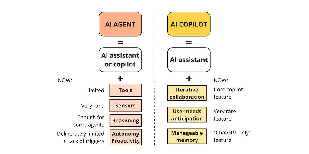 Simplified chart of AI agent and AI copilot capabilities