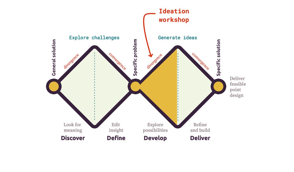 A diagram of the double diamond design process, pointing out how ideation workshops get at the first divergent part of the second diamond (Develop: Explore possibilities).