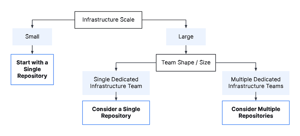 Infrastructure repository structure