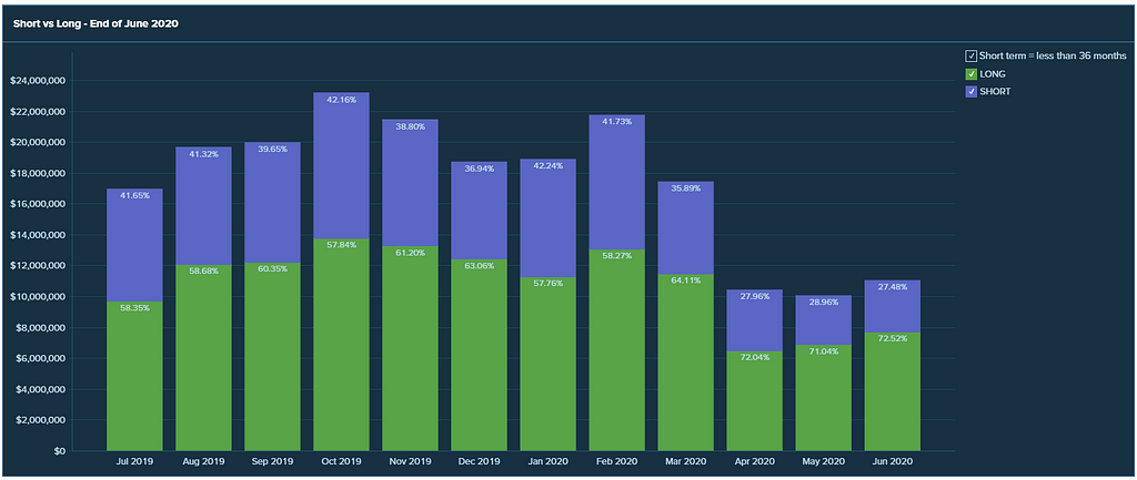 A stacked bar chart comparing the volume of loans in short term markets versus long term markets.