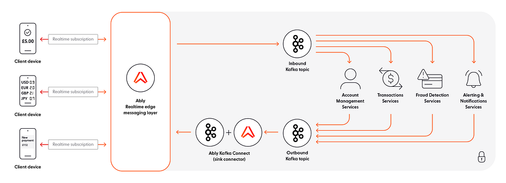 Banking ecosystem architecture with Kafka and Ably