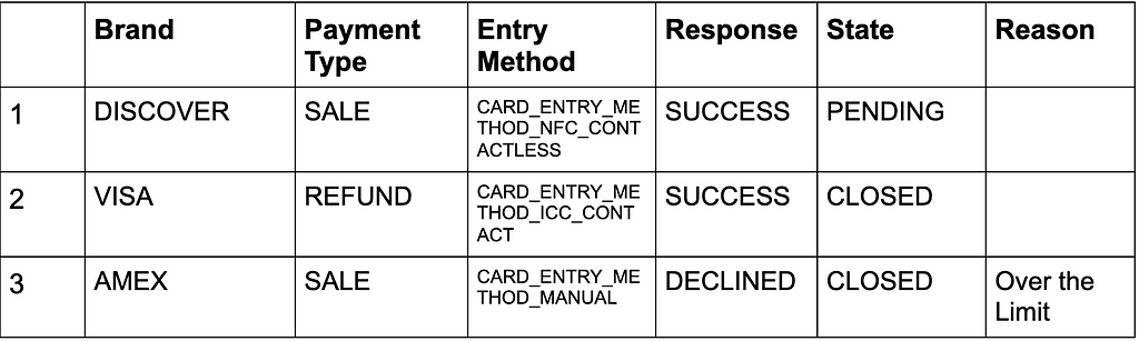 A table showing the different types of payments combined with entry methods, responses, states, and reasons (where applicable).