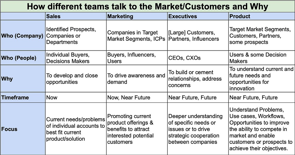 Table with 4 columns — Sales, Marketing Executives, Product and 5 rows Who (Companies), Who (people), Why, Timeframe and Focus. While there is some overlaps, the distinctions between who, timeframe and purpose are very clear.