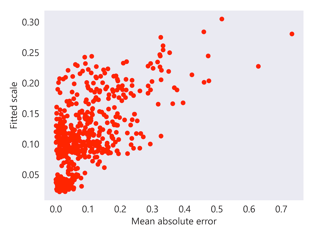 Scale vs. error correlation