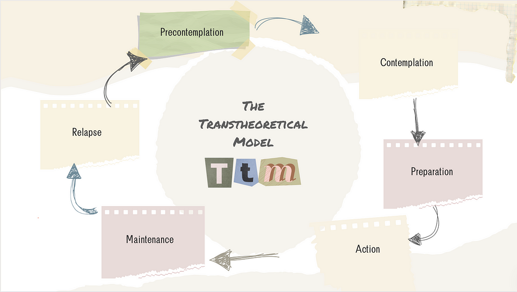 Diagram of The Transtheoretical Model