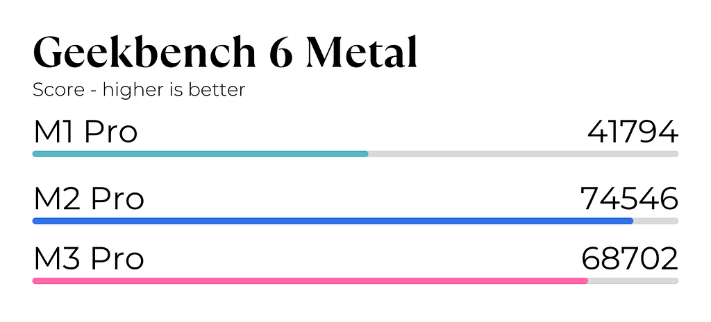 Geekbench 6 Metal Test