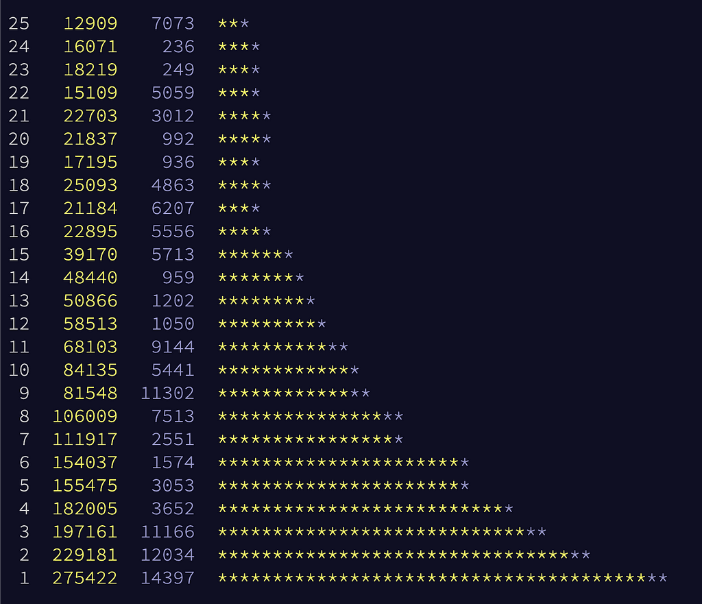 Advent of Code 2022 stats