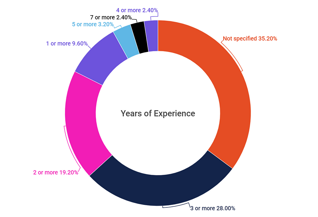 Donut chart: 35.20% businesses do not specify how many years of experience are required but 28% of businesses require 3 or more years of previous working experience and 19.20% require 2 or more years of experience