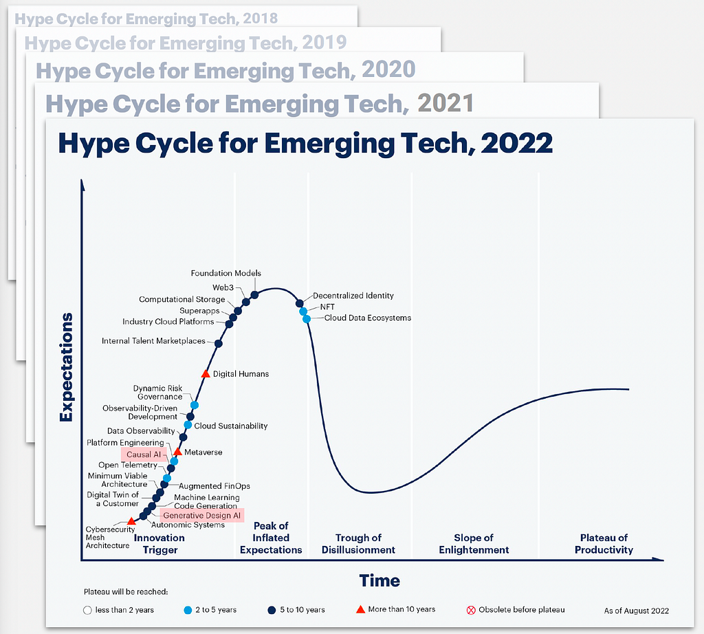 Graphic displaying Gartner’s Hype Cycle for Emerging Tech over the last 5 years, highlighting AI in the 2022 cycle.