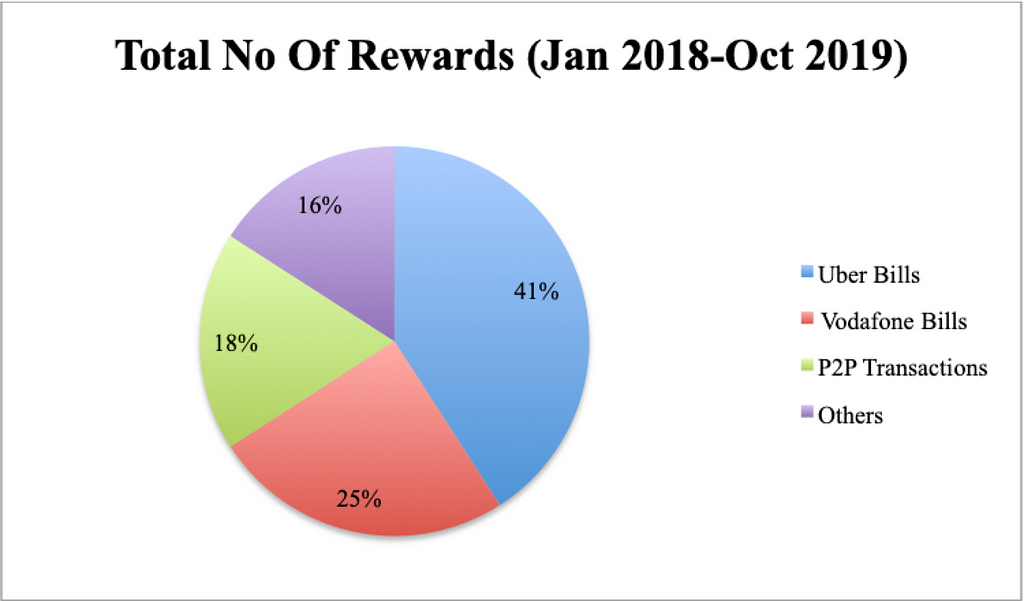 A breakup of all the rewards I got from Jan 2018 to October 2019 showing which transactions triggered rewards. Uber at 41%.