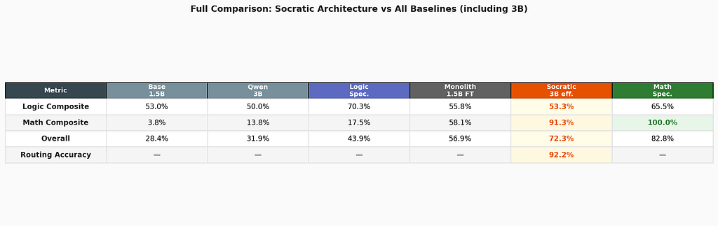 Full comparison across six models. The Socratic system’s strength is math delegation (91.3%); its weakness is logic routing (53.3%). The monolith is balanced but leads on no dimension.
