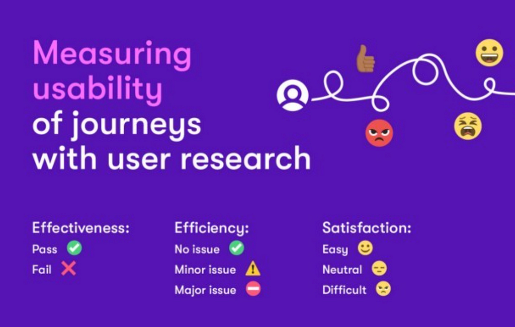 Text on a purple background that reads ‘Measuring the usability of journeys with user research’ and then lists effectiveness, efficiency, and satisfaction as categories of measurement.